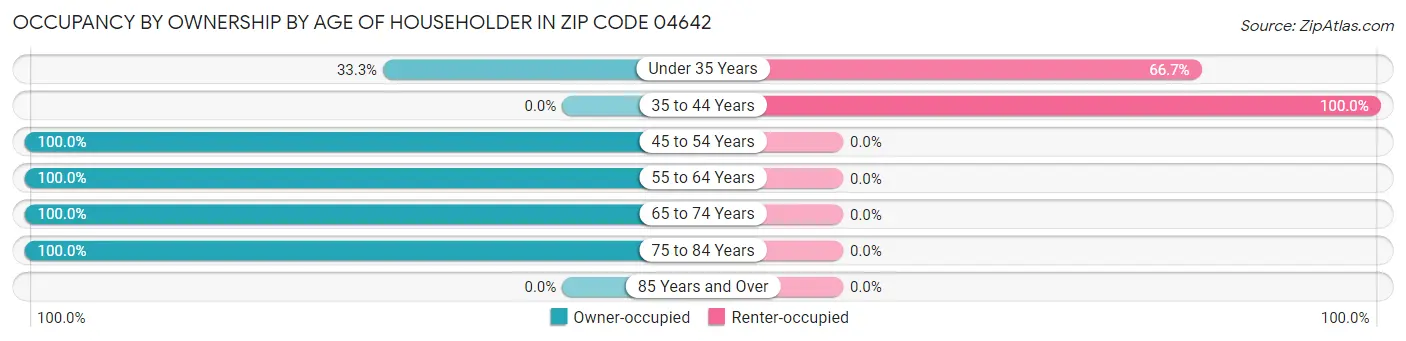 Occupancy by Ownership by Age of Householder in Zip Code 04642