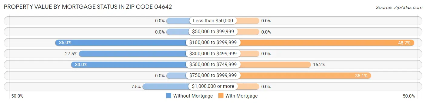 Property Value by Mortgage Status in Zip Code 04642