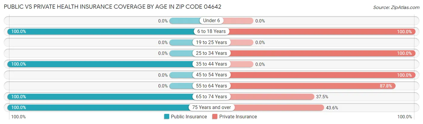 Public vs Private Health Insurance Coverage by Age in Zip Code 04642