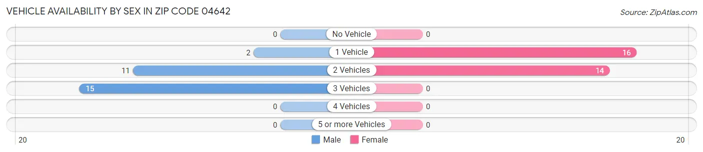 Vehicle Availability by Sex in Zip Code 04642