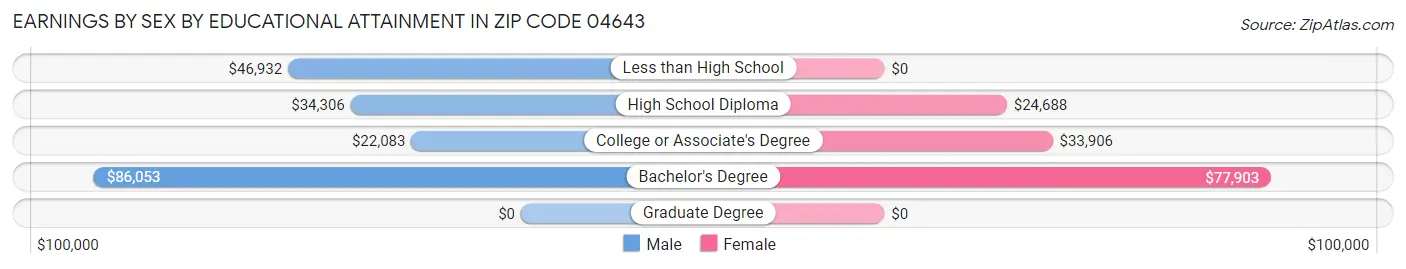 Earnings by Sex by Educational Attainment in Zip Code 04643