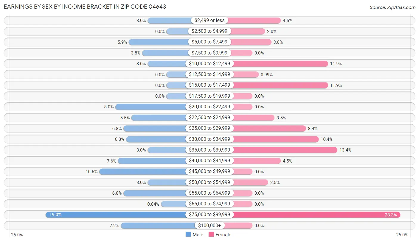 Earnings by Sex by Income Bracket in Zip Code 04643