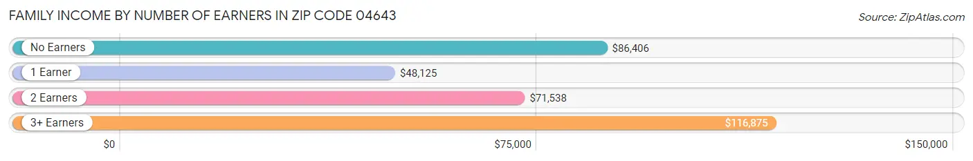 Family Income by Number of Earners in Zip Code 04643