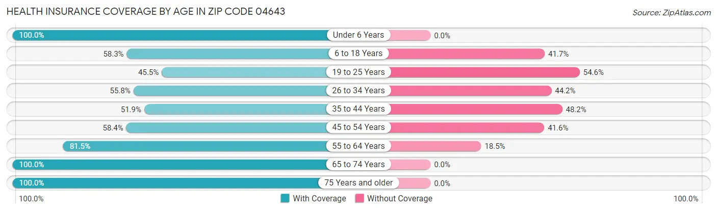 Health Insurance Coverage by Age in Zip Code 04643