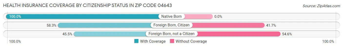 Health Insurance Coverage by Citizenship Status in Zip Code 04643