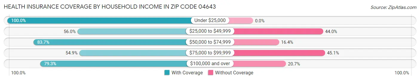 Health Insurance Coverage by Household Income in Zip Code 04643