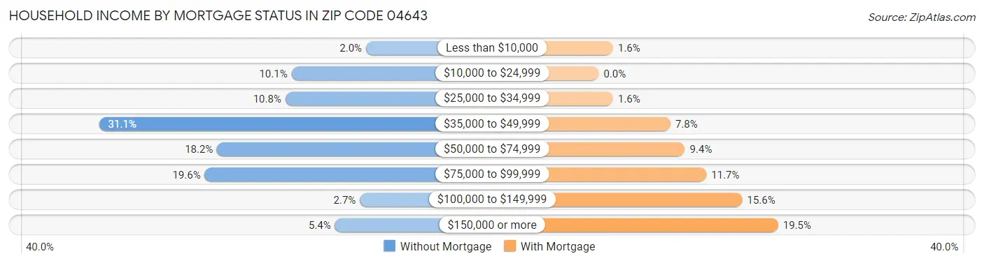 Household Income by Mortgage Status in Zip Code 04643