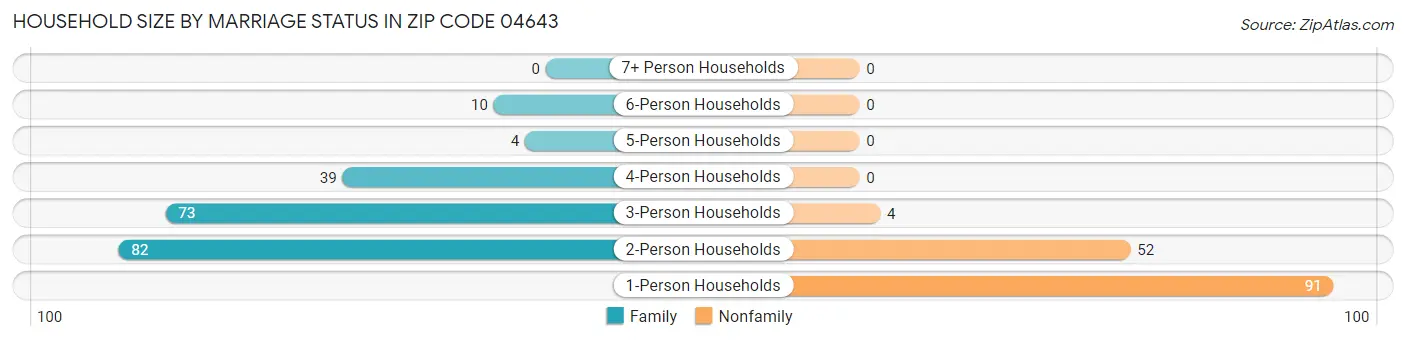 Household Size by Marriage Status in Zip Code 04643