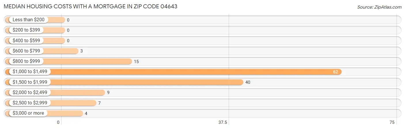 Median Housing Costs with a Mortgage in Zip Code 04643