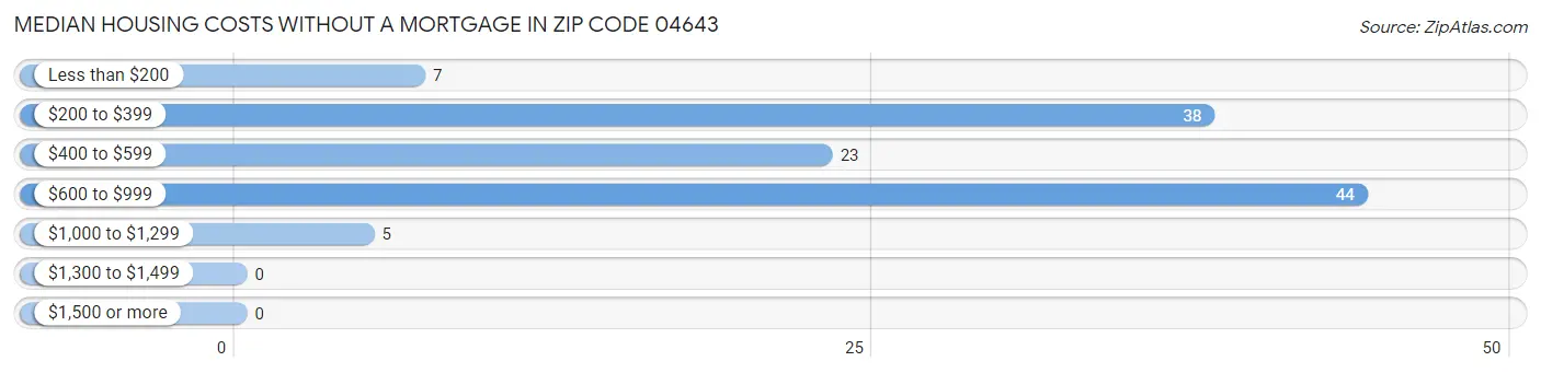 Median Housing Costs without a Mortgage in Zip Code 04643