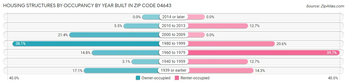 Housing Structures by Occupancy by Year Built in Zip Code 04643