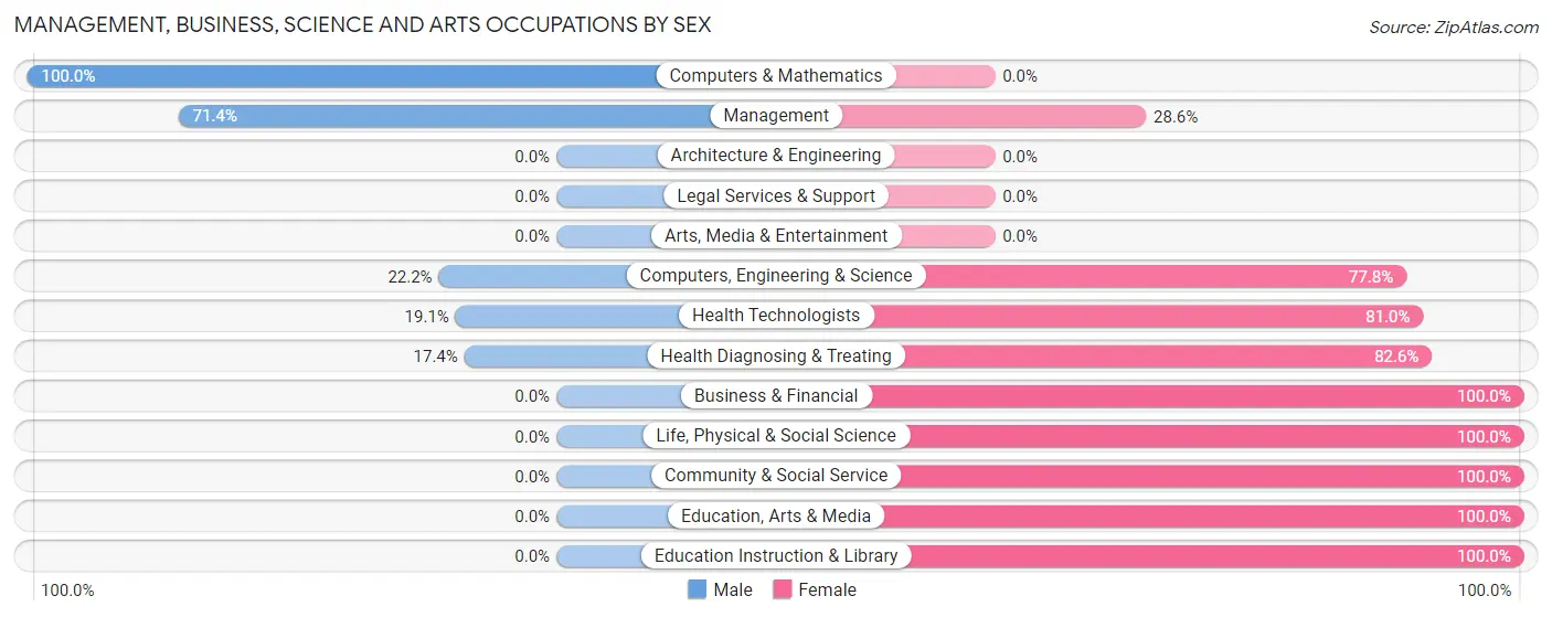 Management, Business, Science and Arts Occupations by Sex in Zip Code 04643