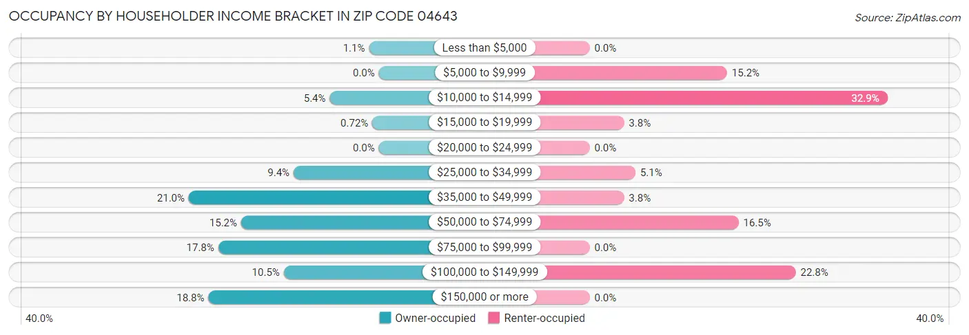 Occupancy by Householder Income Bracket in Zip Code 04643