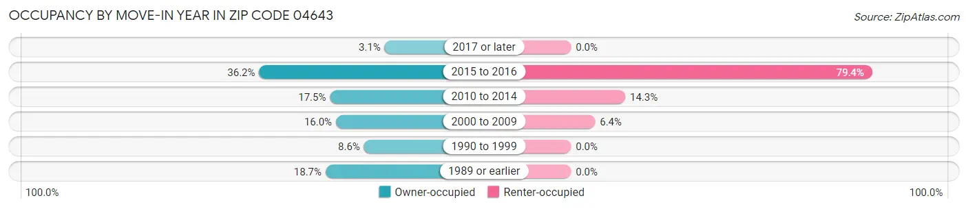 Occupancy by Move-In Year in Zip Code 04643