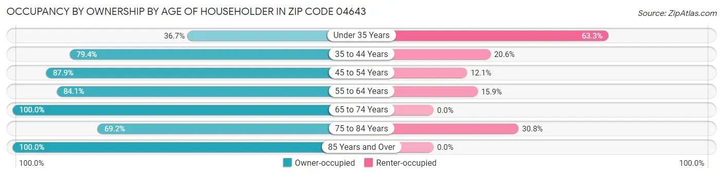 Occupancy by Ownership by Age of Householder in Zip Code 04643