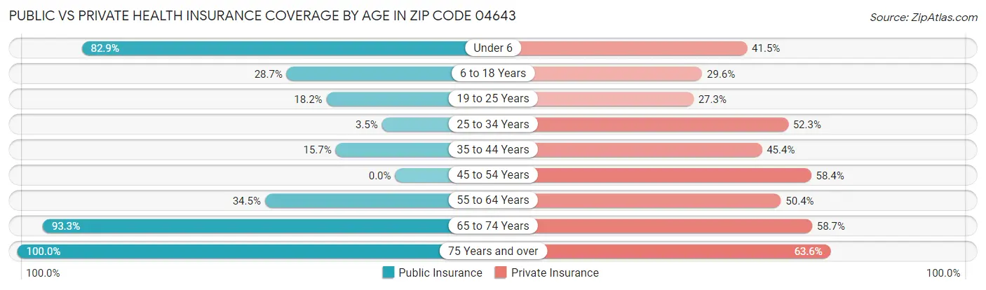 Public vs Private Health Insurance Coverage by Age in Zip Code 04643