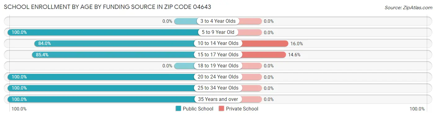 School Enrollment by Age by Funding Source in Zip Code 04643
