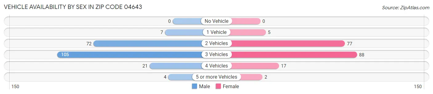 Vehicle Availability by Sex in Zip Code 04643