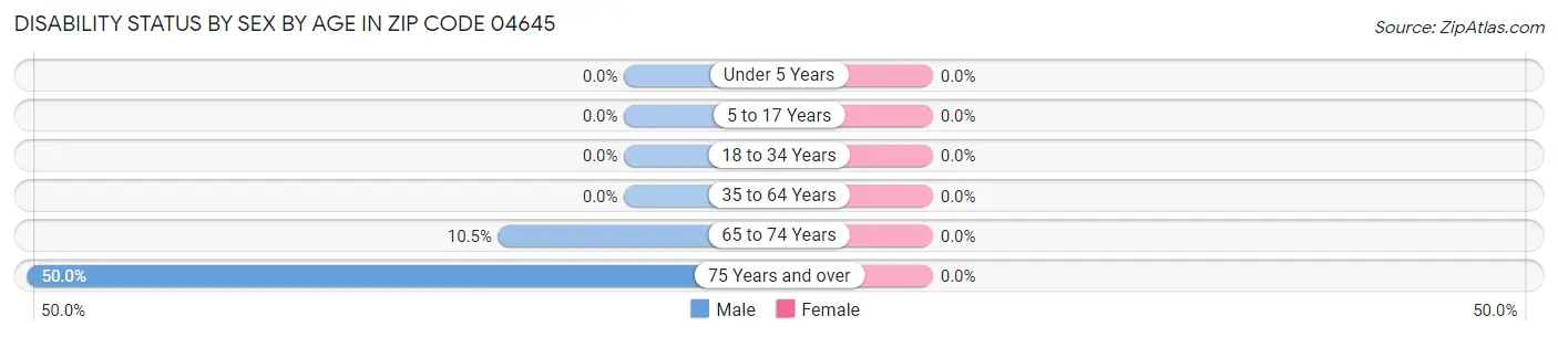 Disability Status by Sex by Age in Zip Code 04645
