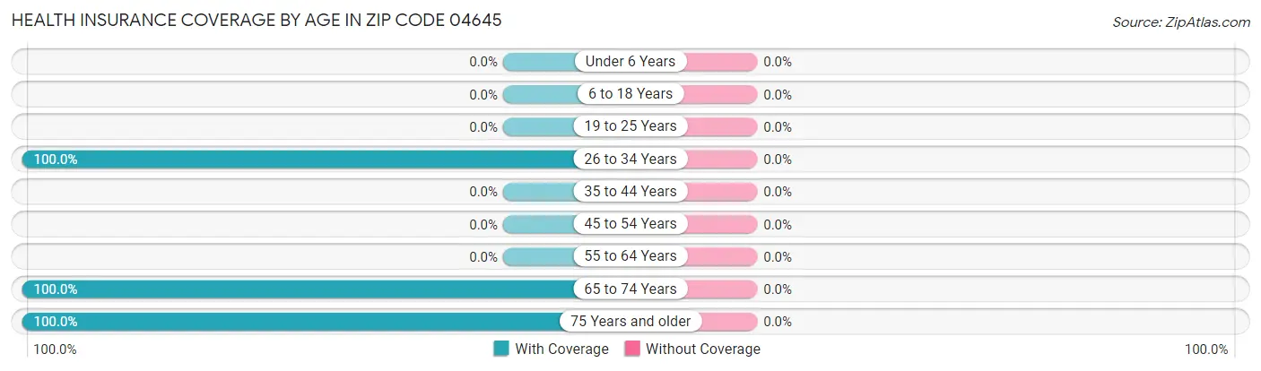 Health Insurance Coverage by Age in Zip Code 04645