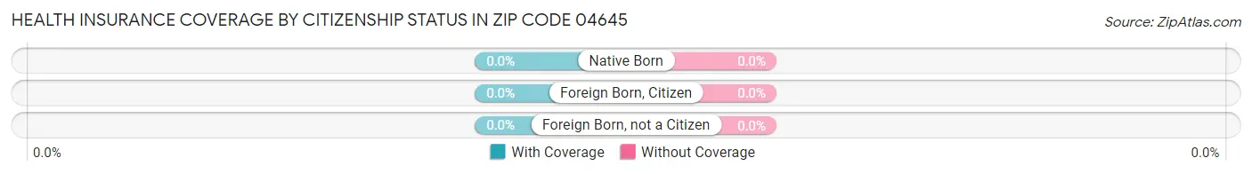 Health Insurance Coverage by Citizenship Status in Zip Code 04645