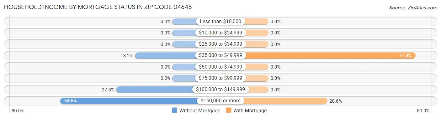 Household Income by Mortgage Status in Zip Code 04645