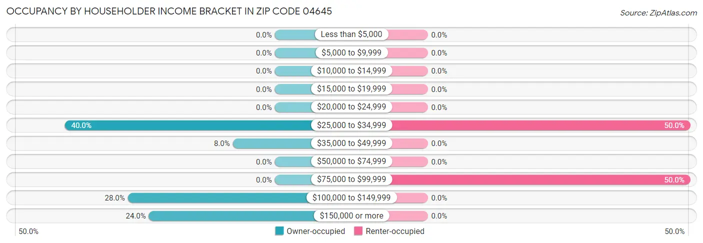 Occupancy by Householder Income Bracket in Zip Code 04645