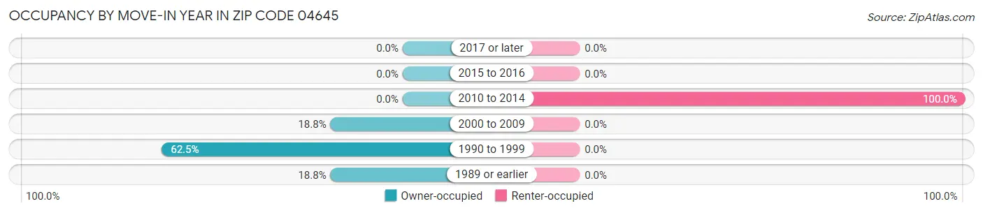 Occupancy by Move-In Year in Zip Code 04645