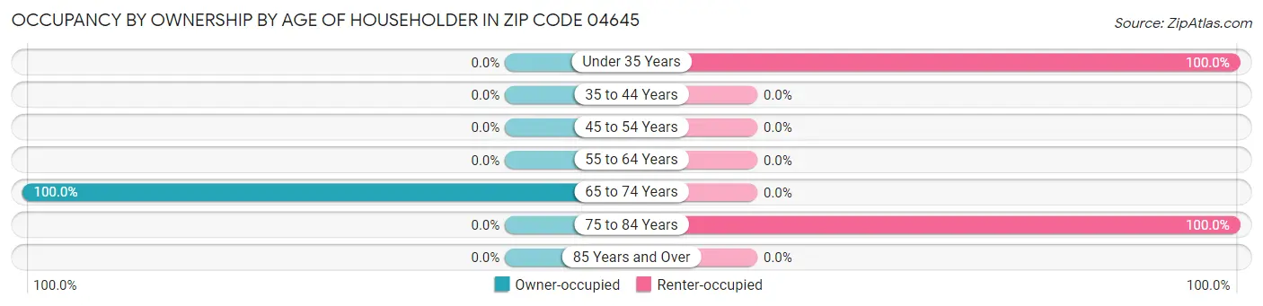 Occupancy by Ownership by Age of Householder in Zip Code 04645