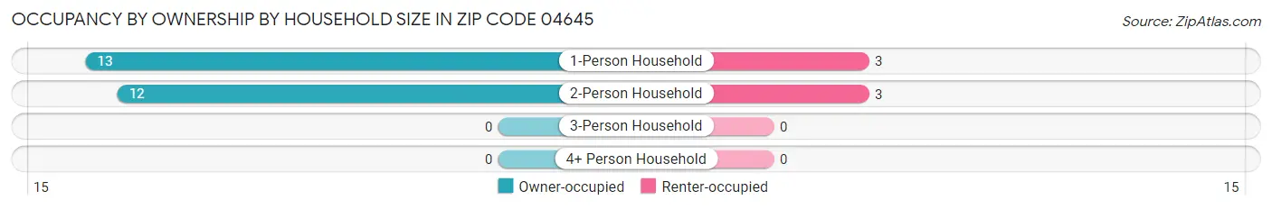 Occupancy by Ownership by Household Size in Zip Code 04645