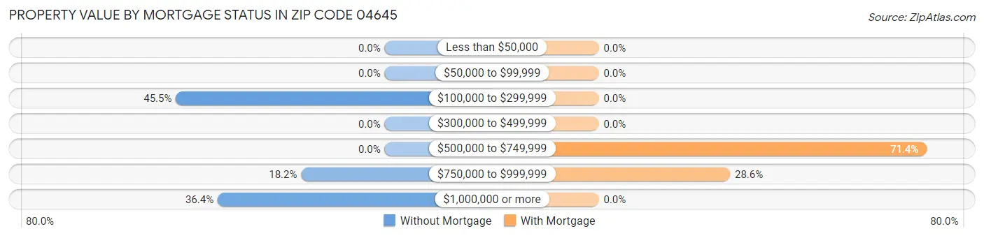 Property Value by Mortgage Status in Zip Code 04645
