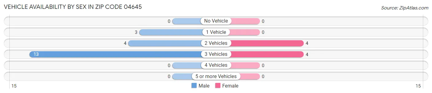 Vehicle Availability by Sex in Zip Code 04645
