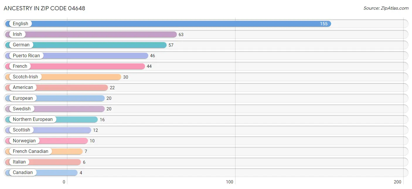 Ancestry in Zip Code 04648