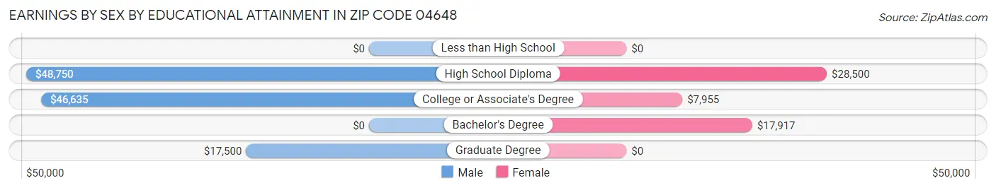 Earnings by Sex by Educational Attainment in Zip Code 04648