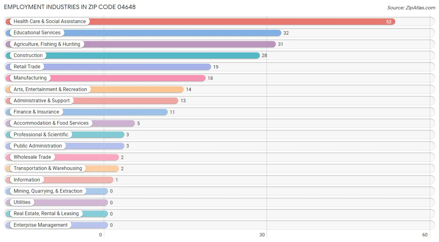 Employment Industries in Zip Code 04648
