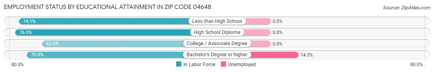 Employment Status by Educational Attainment in Zip Code 04648