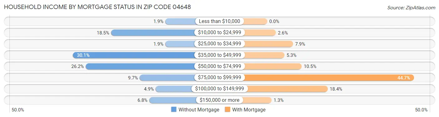 Household Income by Mortgage Status in Zip Code 04648