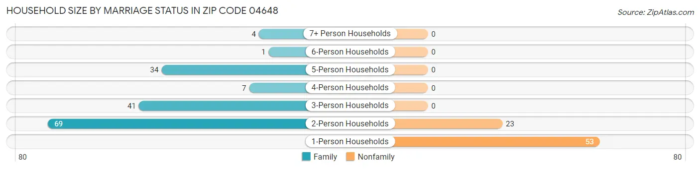 Household Size by Marriage Status in Zip Code 04648