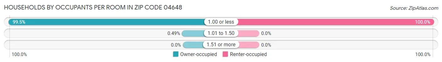 Households by Occupants per Room in Zip Code 04648