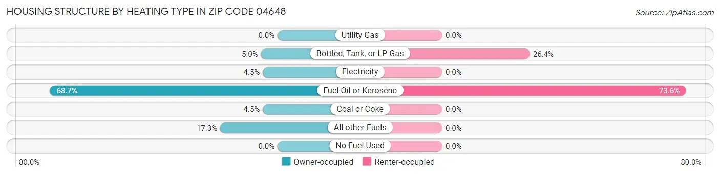 Housing Structure by Heating Type in Zip Code 04648