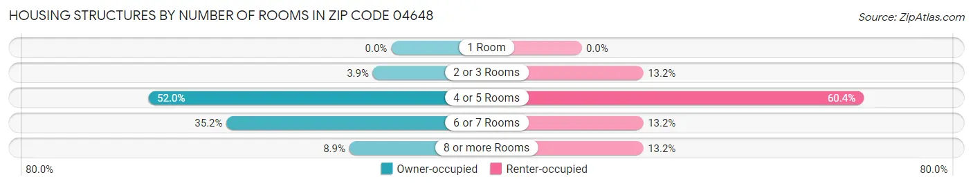 Housing Structures by Number of Rooms in Zip Code 04648