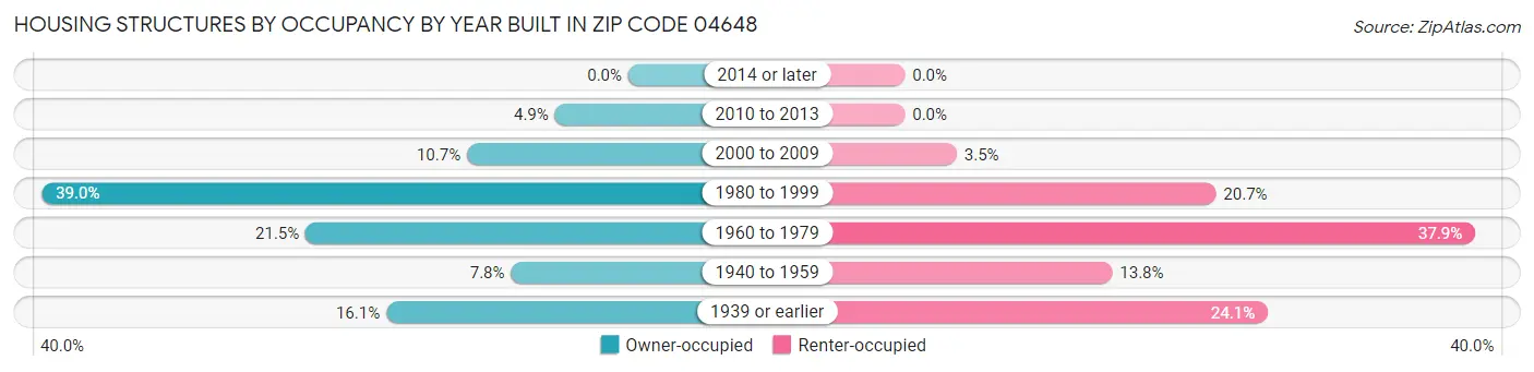 Housing Structures by Occupancy by Year Built in Zip Code 04648