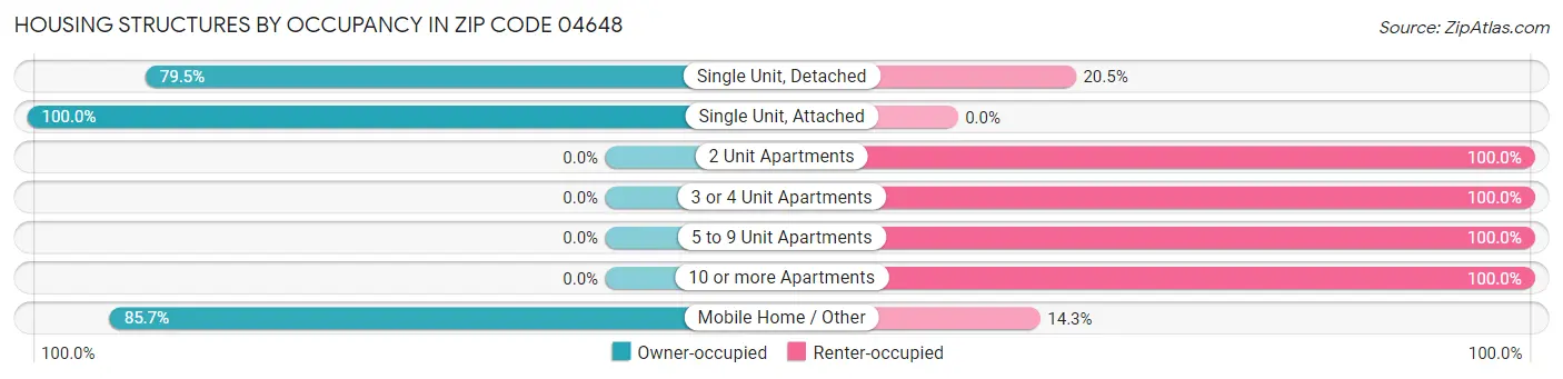 Housing Structures by Occupancy in Zip Code 04648
