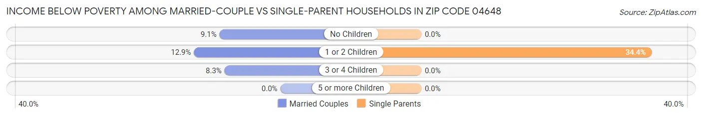 Income Below Poverty Among Married-Couple vs Single-Parent Households in Zip Code 04648