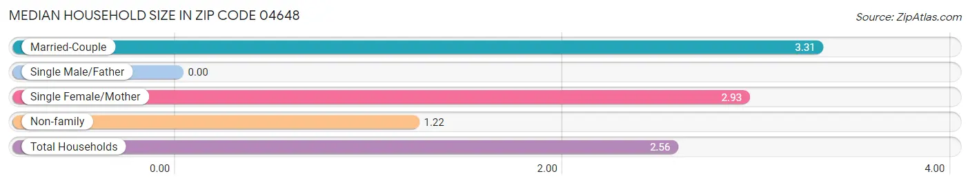 Median Household Size in Zip Code 04648