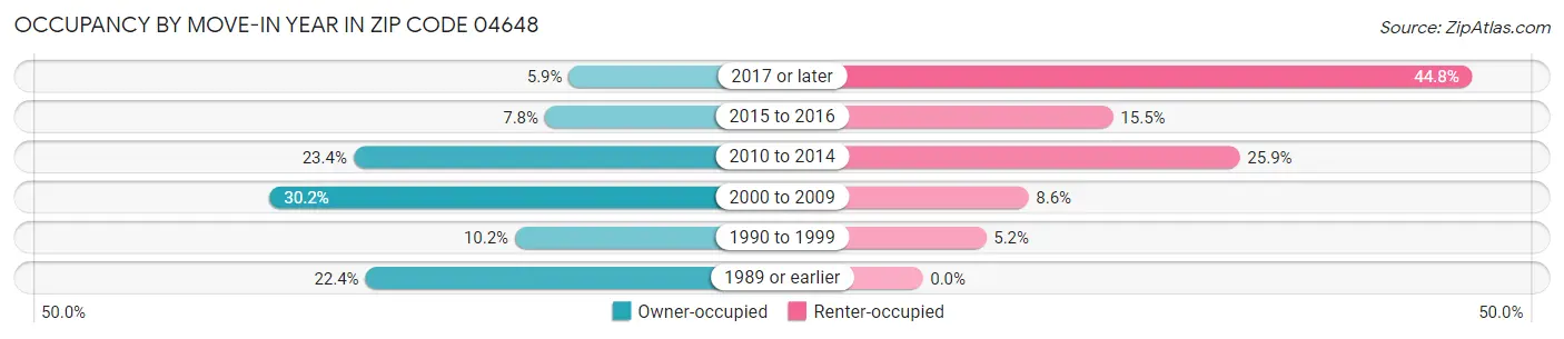 Occupancy by Move-In Year in Zip Code 04648