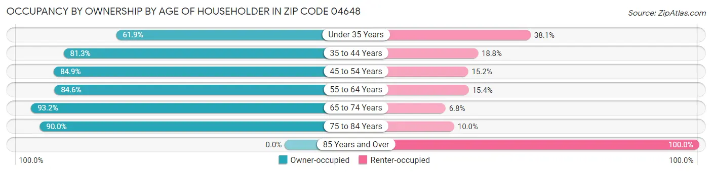 Occupancy by Ownership by Age of Householder in Zip Code 04648