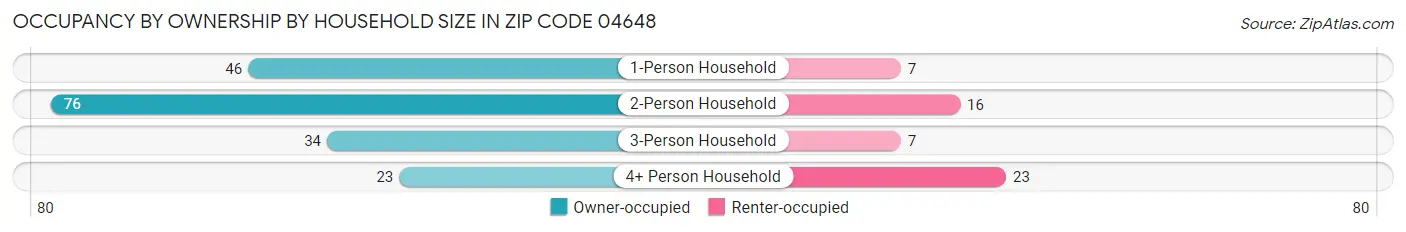 Occupancy by Ownership by Household Size in Zip Code 04648