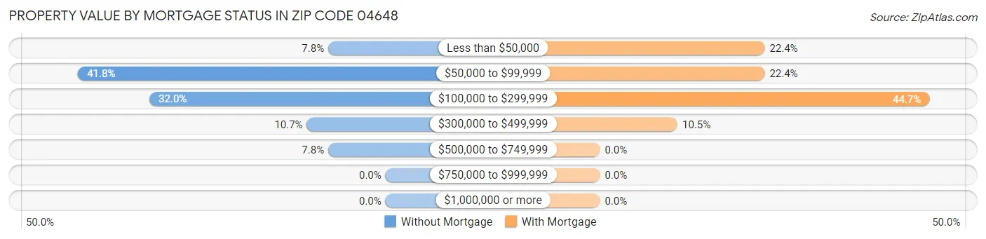 Property Value by Mortgage Status in Zip Code 04648