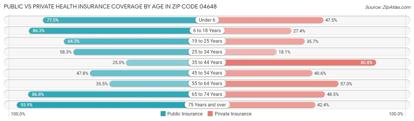 Public vs Private Health Insurance Coverage by Age in Zip Code 04648